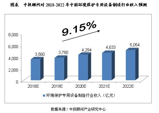 未来五年中国环保专用设备制造行业预测分析 环境保护专用设备销售趋势与市场展望